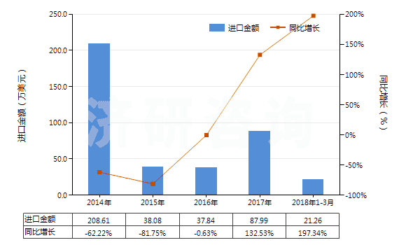 2014-2018年3月中國生石灰(HS25221000)進口總額及增速統(tǒng)計